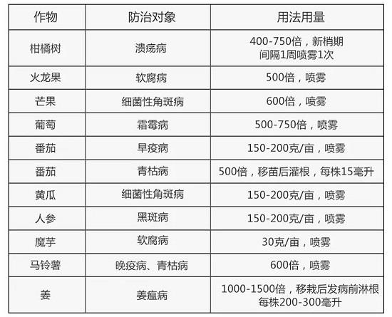 氢氧化铜可以和中生菌素一起使用吗？巫溪发哥（www.32nb.com）